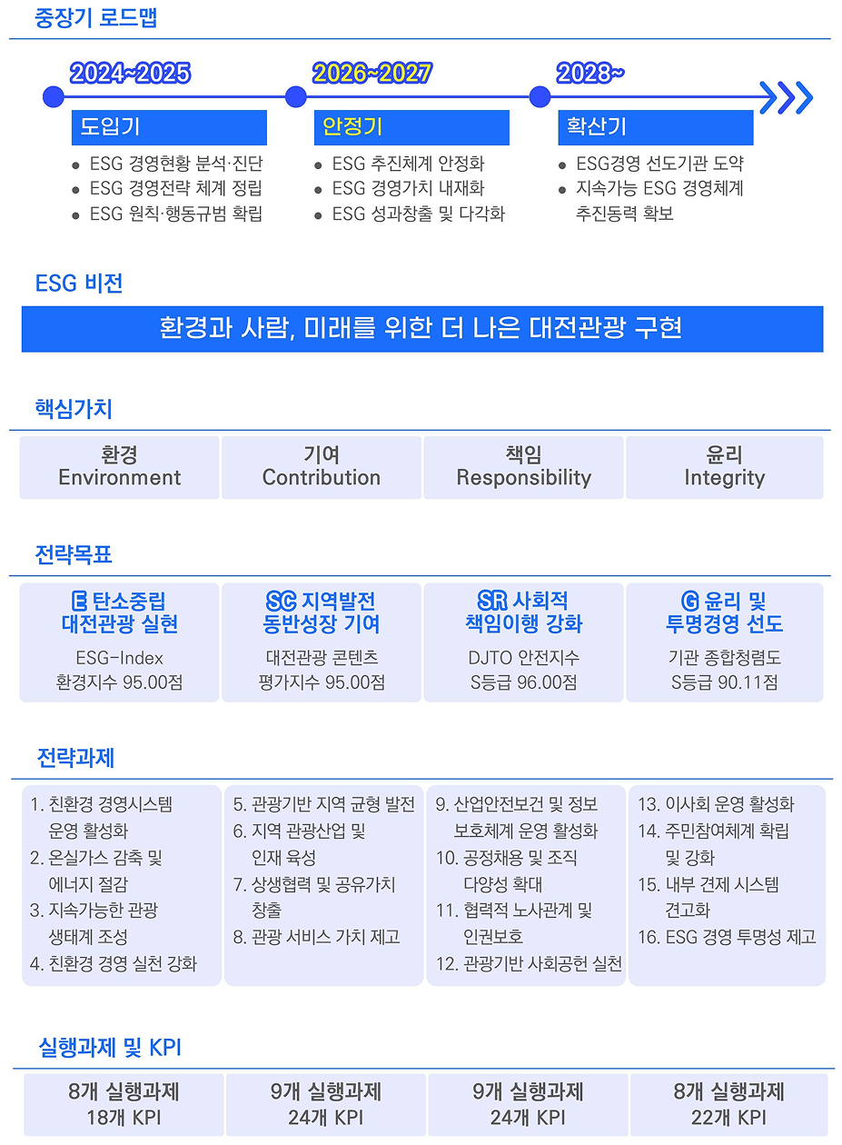 대전관광공사 ESG 비전 및 중장기 로드맵입니다.
    중장기 로드맵은 2024년부터 2025년까지 도입기, 2026년부터 2027년까지 안정기, 2028년 이후 확산기로 구성되어 있습니다.
    도입기에는 ESG 경영현황 분석·진단, ESG 경영전략 체계 정립, ESG 원칙·행동규범 확립을 추진합니다.
    안정기에는 ESG 추진체계 안정화, ESG 경영가치 내재화, ESG 성과창출 및 다각화를 추진합니다.
    확산기에는 ESG 경영 선도기관 도약과 지속가능 ESG 경영체계 추진동력 확보를 목표로 합니다.
    ESG 비전은 환경과 사람, 미래를 위한 더 나은 대전관광 구현입니다.
    핵심가치는 환경, 기여, 책임, 윤리입니다.
    전략목표는 탄소중립 대전관광 실현, 지역발전 동반성장 기여, 사회적 책임이행 강화, 윤리 및 투명경영 선도입니다.
    전략과제는 친환경 경영시스템 운영 활성화, 온실가스 감축 및 에너지 절감, 지속가능한 관광 생태계 조성, 친환경 경영 실천 강화, 관광기반 지역 균형 발전, 지역 관광산업 및 인재 육성, 상생협력 및 공유가치 창출, 관광 서비스 가치 제고, 산업안전보건 및 정보보호체계 운영 활성화, 공정채용 및 조직 다양성 확대, 협력적 노사관계 및 인권보호, 관광기반 사회공헌 실천, 이사회 운영 활성화, 주민참여체계 확립 및 강화, 내부 견제 시스템 견고화, ESG 경영 투명성 제고입니다.
    실행과제 및 KPI는 환경 분야 8개 실행과제와 18개 KPI, 기여 분야 9개 실행과제와 24개 KPI, 책임 분야 9개 실행과제와 24개 KPI, 윤리 분야 8개 실행과제와 22개 KPI로 구성되어 있습니다.
