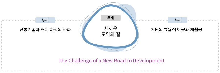 주제:새로운길,부제:전통기술과 현대 과학의 조화, 부재:자원의 효율적 이용과 재활용. The Challenge of a New Road to Delvelopment